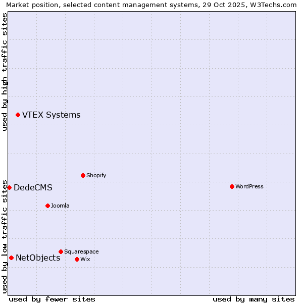 Market position of VTEX Systems vs. NetObjects vs. DedeCMS