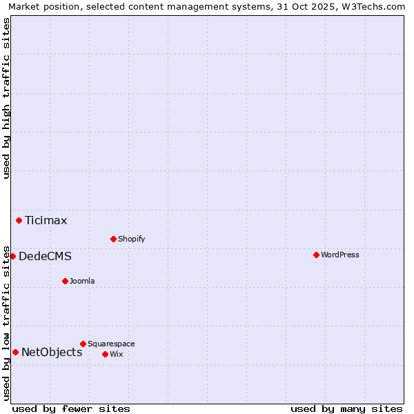 Market position of Ticimax vs. NetObjects vs. DedeCMS