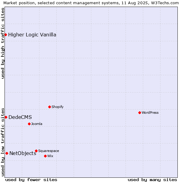 Market position of NetObjects vs. DedeCMS vs. Higher Logic Vanilla