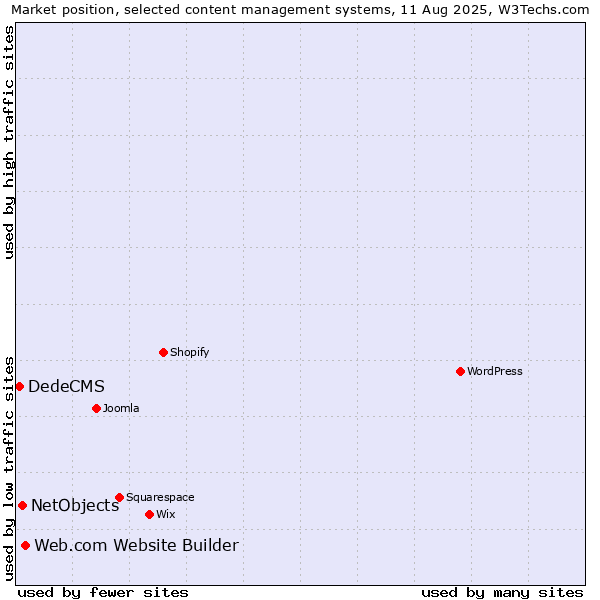Market position of Web.com Website Builder vs. NetObjects vs. DedeCMS
