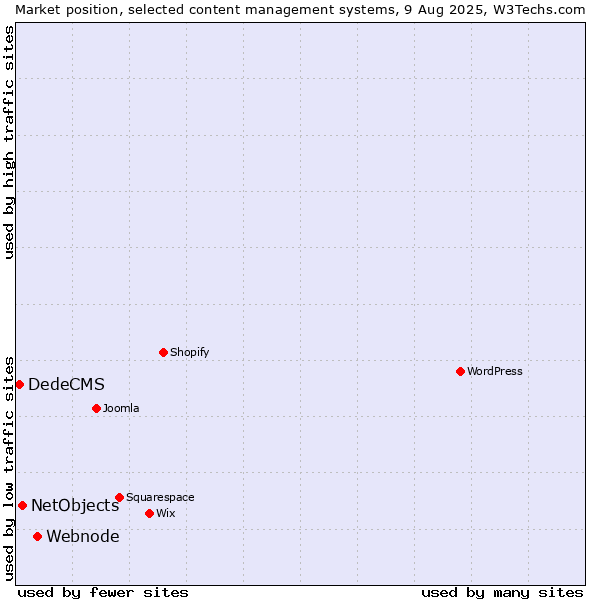 Market position of Webnode vs. NetObjects vs. DedeCMS