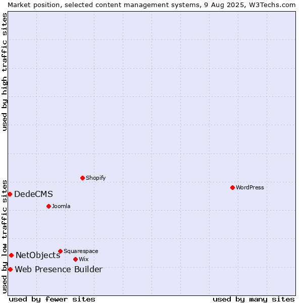Market position of NetObjects vs. Web Presence Builder vs. DedeCMS