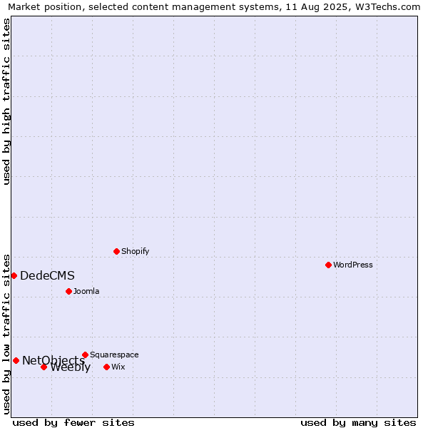 Market position of Weebly vs. NetObjects vs. DedeCMS