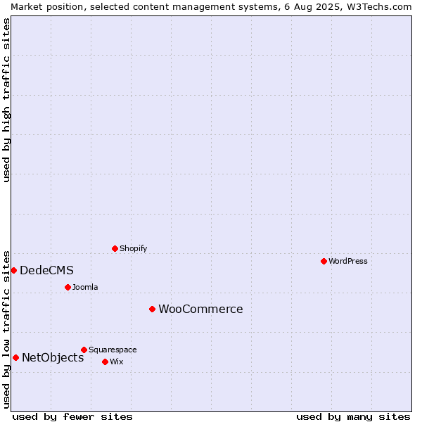 Market position of WooCommerce vs. NetObjects vs. DedeCMS