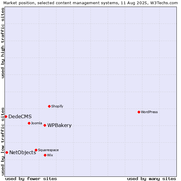 Market position of WPBakery vs. NetObjects vs. DedeCMS