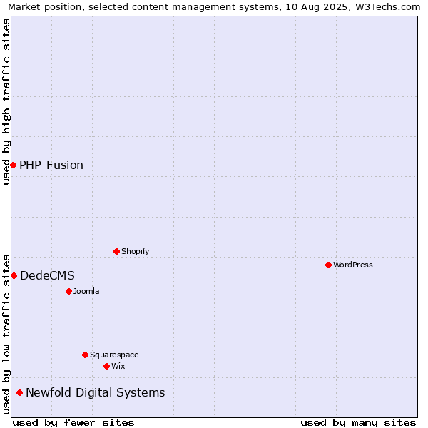 Market position of Newfold Digital Systems vs. DedeCMS vs. PHP-Fusion