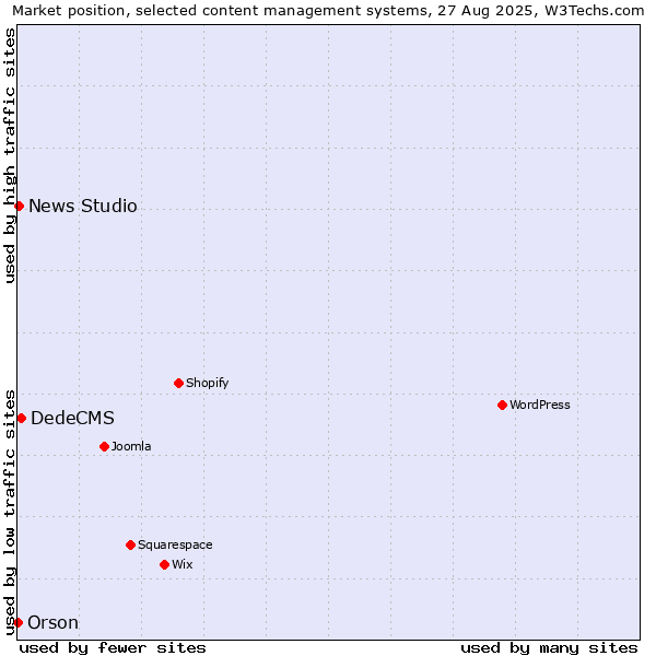 Market position of DedeCMS vs. News Studio vs. Orson