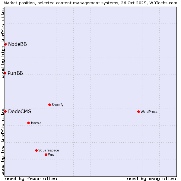 Market position of DedeCMS vs. NodeBB vs. PunBB