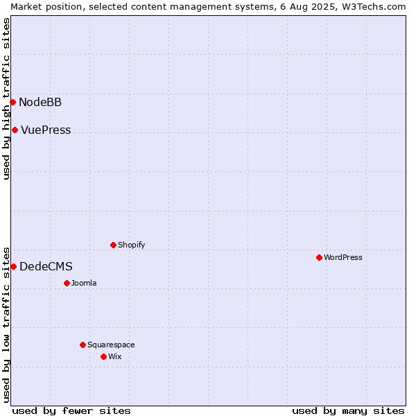 Market position of VuePress vs. DedeCMS vs. NodeBB