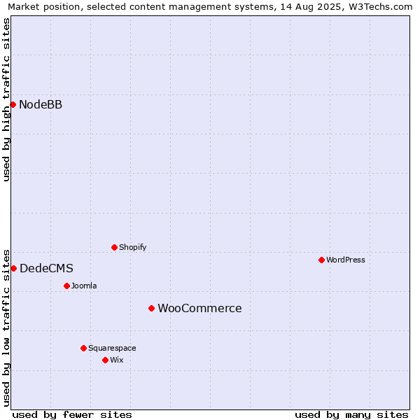 Market position of WooCommerce vs. DedeCMS vs. NodeBB
