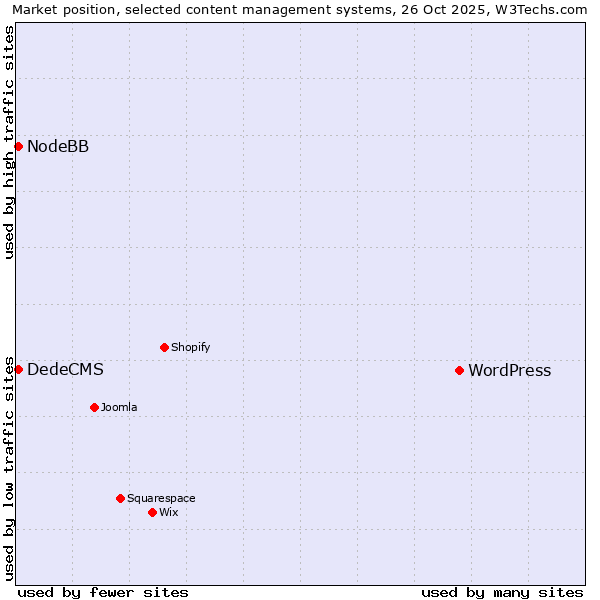 Market position of WordPress vs. DedeCMS vs. NodeBB