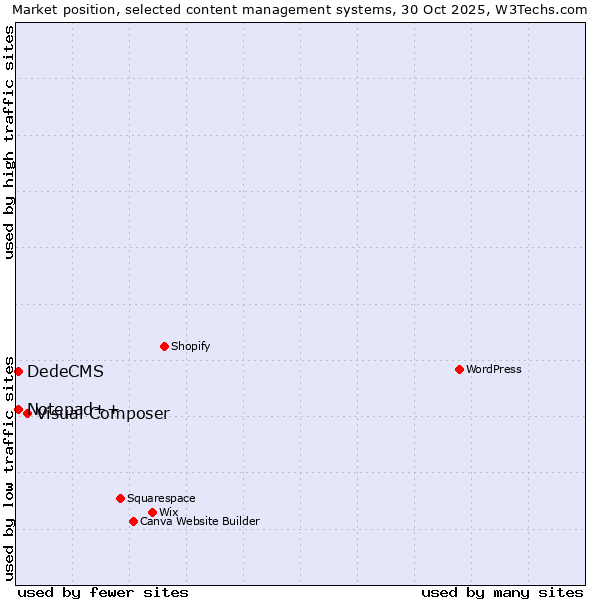 Market position of Visual Composer vs. DedeCMS vs. Notepad++