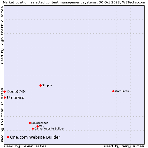 Market position of One.com Website Builder vs. Umbraco vs. DedeCMS