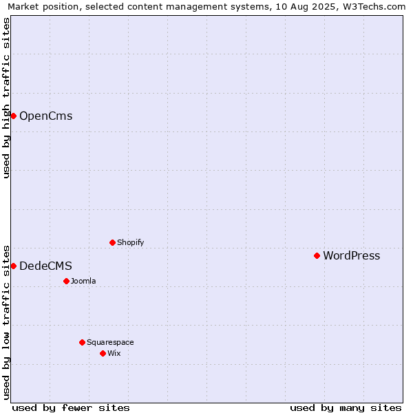 Market position of WordPress vs. OpenCms vs. DedeCMS
