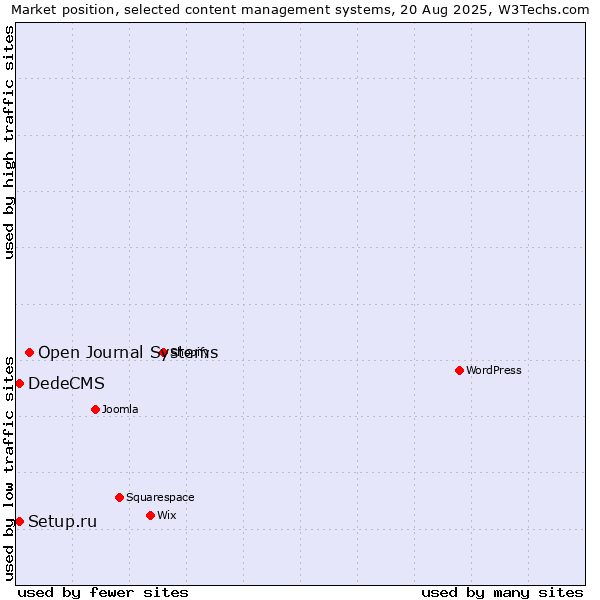 Market position of Open Journal Systems vs. Setup.ru vs. DedeCMS
