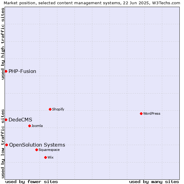 Market position of OpenSolution Systems vs. DedeCMS vs. PHP-Fusion