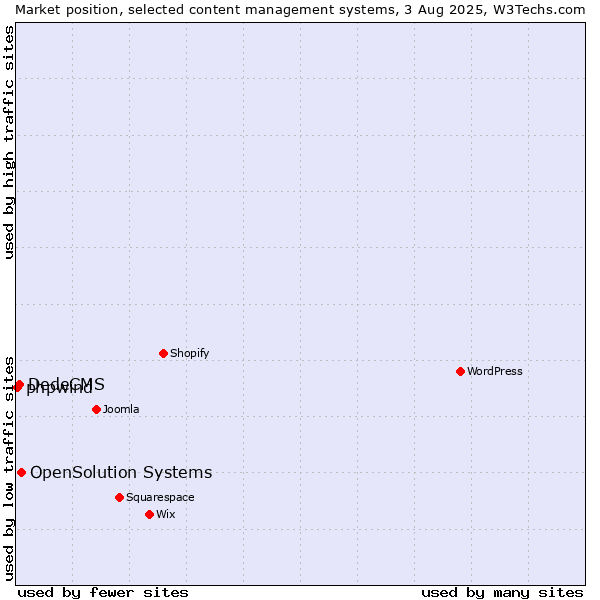 Market position of OpenSolution Systems vs. DedeCMS vs. phpwind