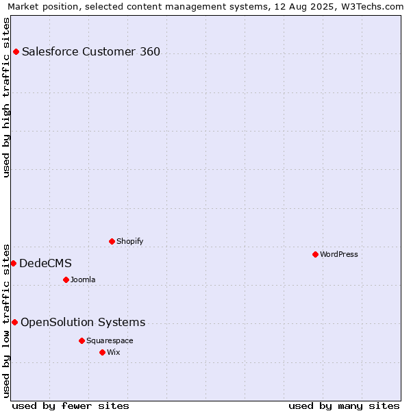 Market position of Salesforce Customer 360 vs. OpenSolution Systems vs. DedeCMS