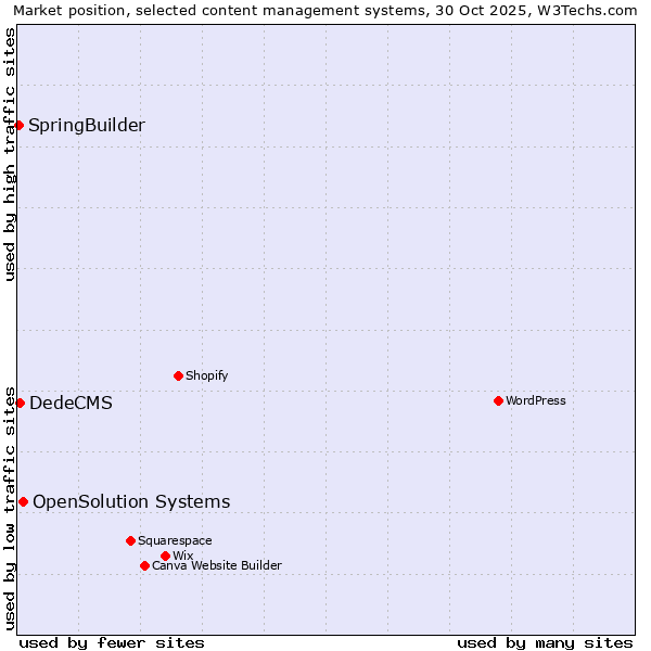 Market position of OpenSolution Systems vs. DedeCMS vs. SpringBuilder