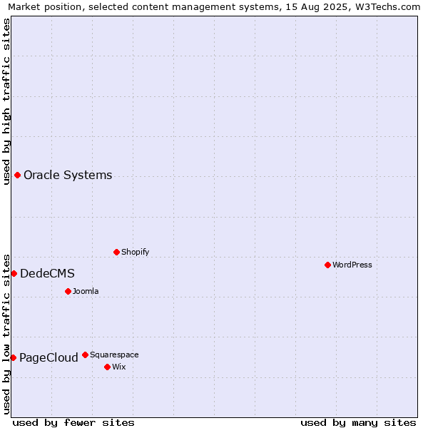 Market position of Oracle Systems vs. DedeCMS vs. PageCloud