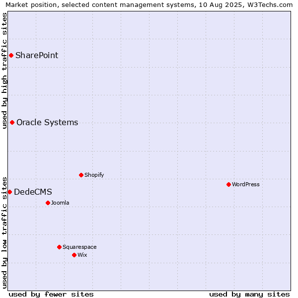 Market position of Oracle Systems vs. SharePoint vs. DedeCMS