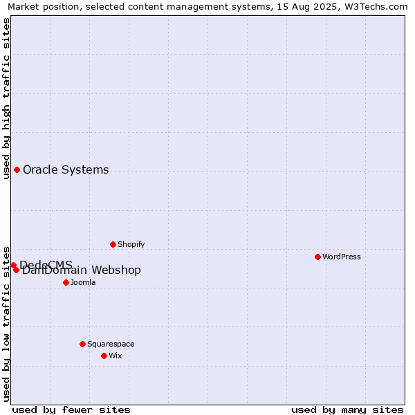 Market position of Oracle Systems vs. DanDomain Webshop vs. DedeCMS