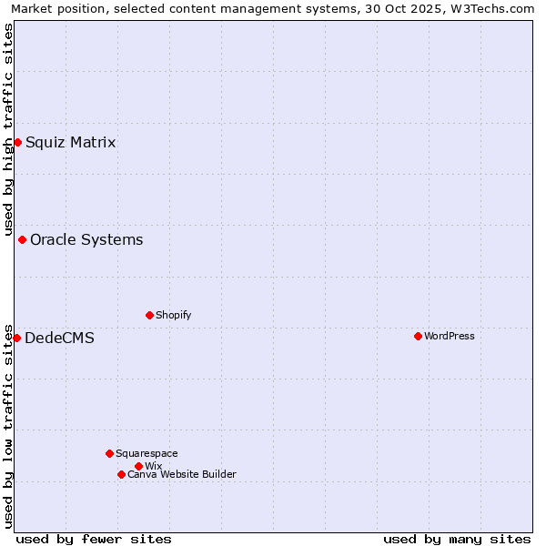 Market position of Oracle Systems vs. Squiz Matrix vs. DedeCMS