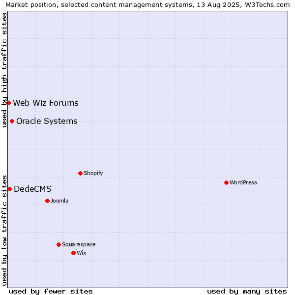 Market position of Oracle Systems vs. DedeCMS vs. Web Wiz Forums