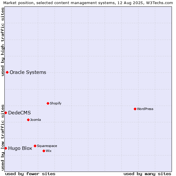 Market position of Oracle Systems vs. Hugo Blox vs. DedeCMS