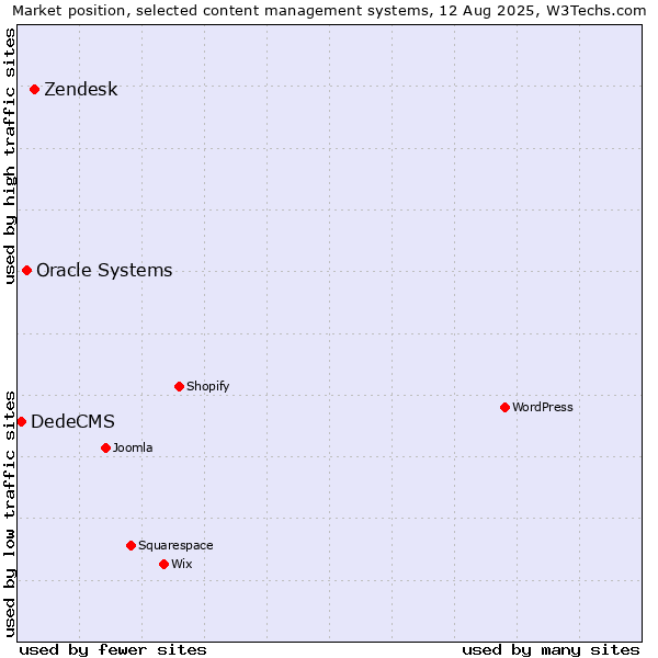 Market position of Zendesk vs. Oracle Systems vs. DedeCMS