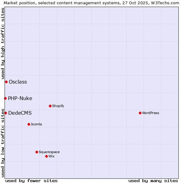 Market position of Osclass vs. DedeCMS vs. PHP-Nuke