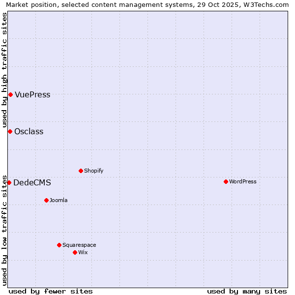 Market position of VuePress vs. Osclass vs. DedeCMS