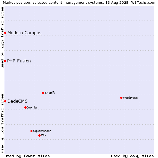 Market position of DedeCMS vs. Modern Campus vs. PHP-Fusion