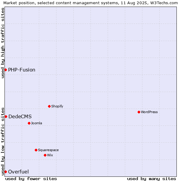 Market position of DedeCMS vs. PHP-Fusion vs. Overfuel