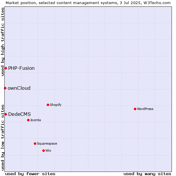 Market position of DedeCMS vs. PHP-Fusion vs. ownCloud