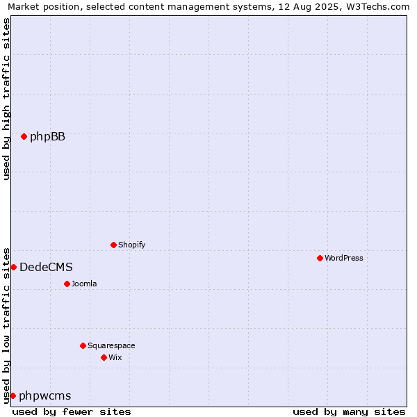 Market position of phpBB vs. DedeCMS vs. phpwcms
