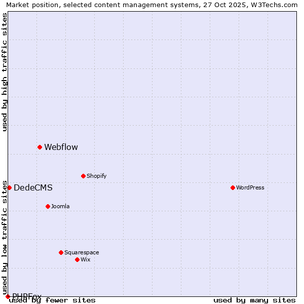 Market position of Webflow vs. DedeCMS vs. PHPFox