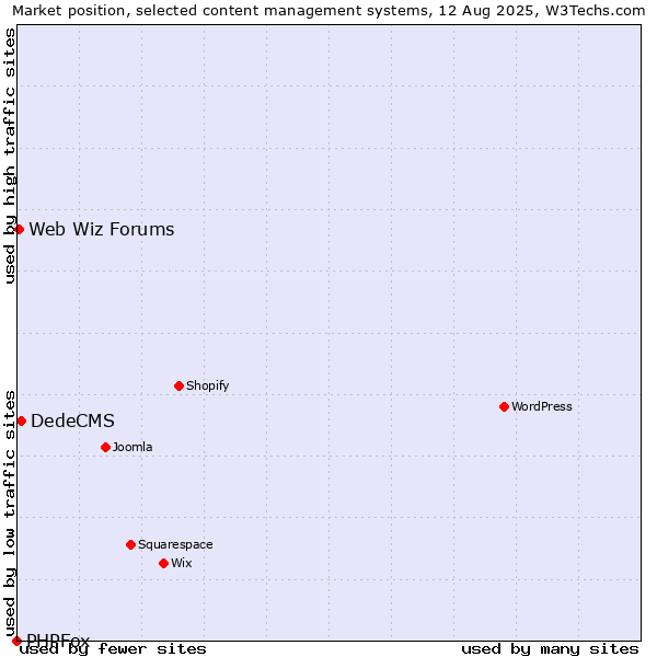Market position of DedeCMS vs. Web Wiz Forums vs. PHPFox