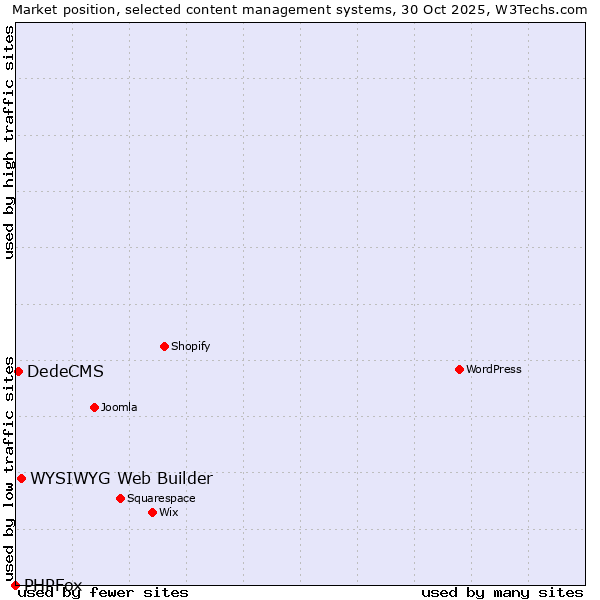 Market position of WYSIWYG Web Builder vs. DedeCMS vs. PHPFox