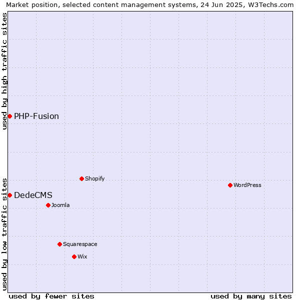 Market position of DedeCMS vs. PHP-Fusion