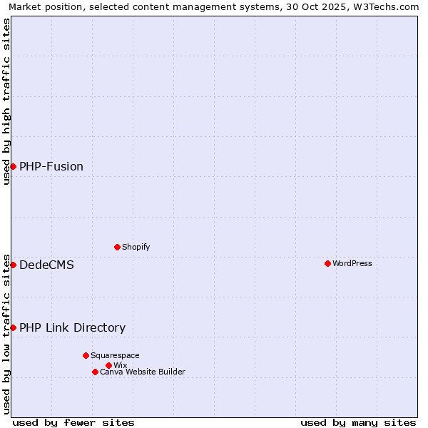 Market position of DedeCMS vs. PHP-Fusion vs. PHP Link Directory