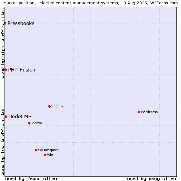 Market position of DedeCMS vs. PHP-Fusion vs. Pressbooks