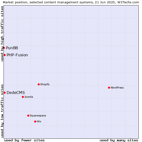 Market position of DedeCMS vs. PHP-Fusion vs. PunBB