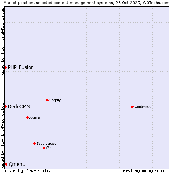 Market position of Qmenu vs. DedeCMS vs. PHP-Fusion