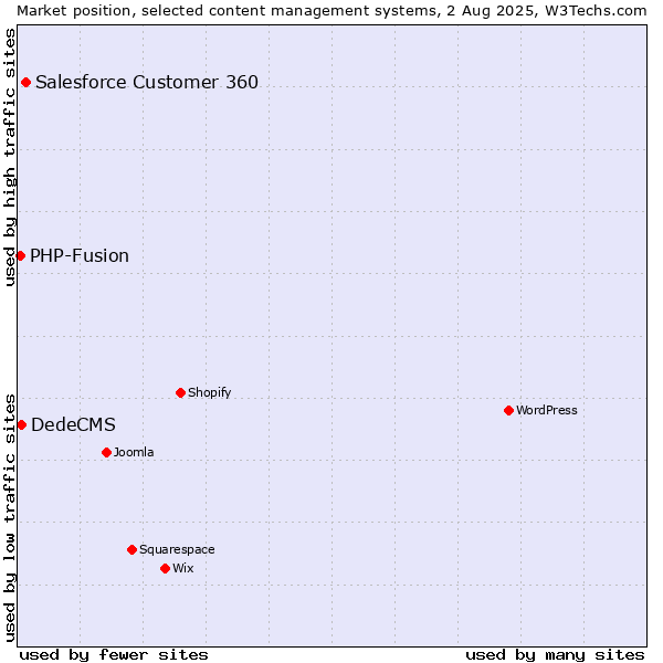Market position of Salesforce Customer 360 vs. DedeCMS vs. PHP-Fusion