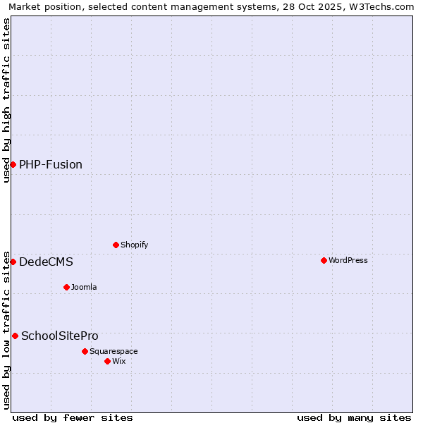 Market position of SchoolSitePro vs. DedeCMS vs. PHP-Fusion