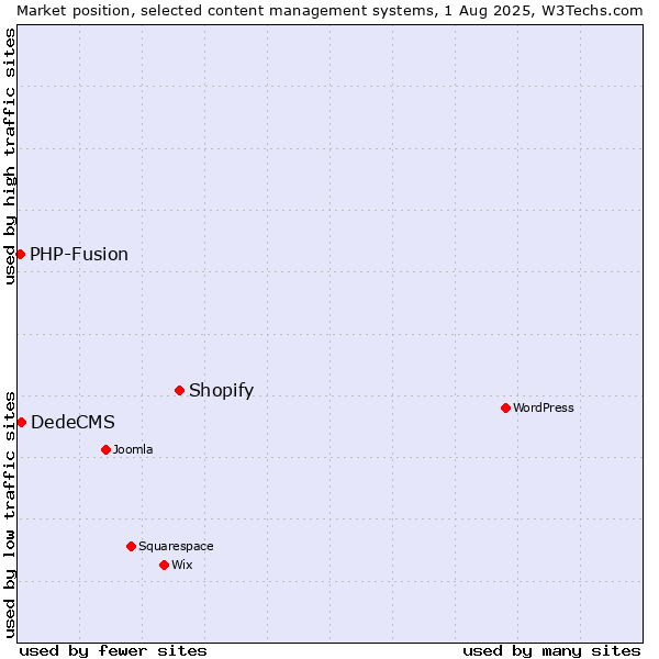 Market position of Shopify vs. DedeCMS vs. PHP-Fusion