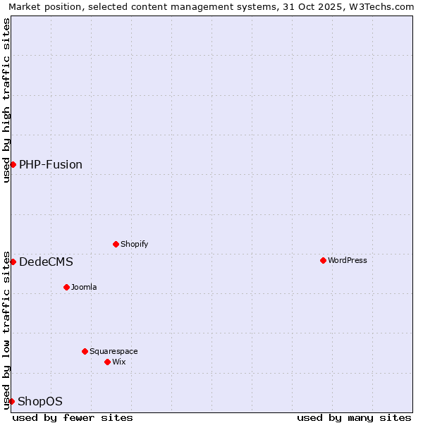 Market position of DedeCMS vs. PHP-Fusion vs. ShopOS