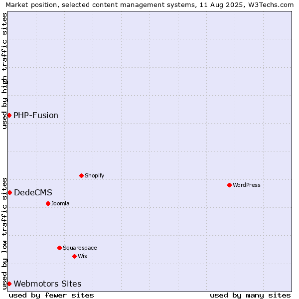Market position of DedeCMS vs. Webmotors Sites vs. PHP-Fusion