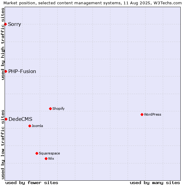 Market position of DedeCMS vs. PHP-Fusion vs. Sorry